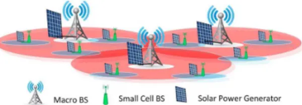 Fig. 1. A HetNet powered by hybrid energy sources: on-grid power and green energy.