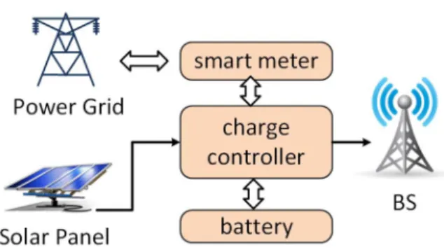 Fig. 2. A hybrid energy powered BS.