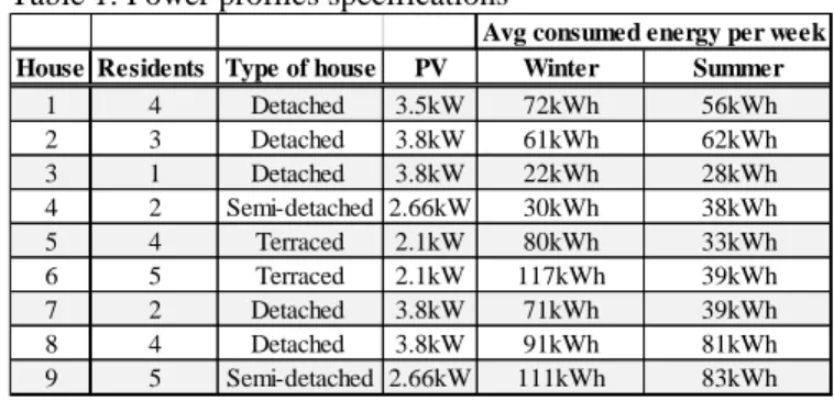 Table 1: Power profiles specifications  