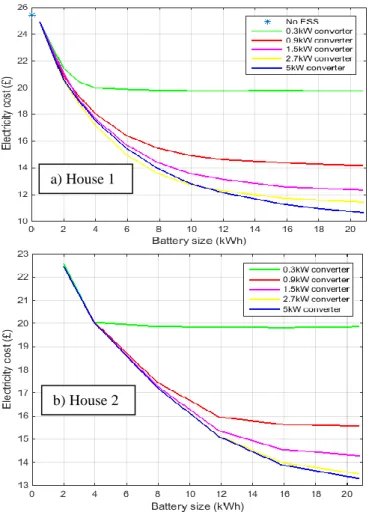 Table  2  summarises  the  specifications  of  the  nine  examined  houses and quantifies the most suitable battery and converter  combination  along  with  its  maximum  financial  returns,  by  considering  a  5pence/Wh  for  battery  purchased  cost,  3