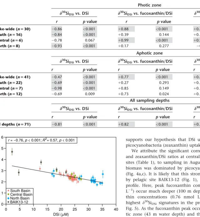 Table 1. Lake-wide and basin-wide correlation coefficients and significance testing results for d 30 Si