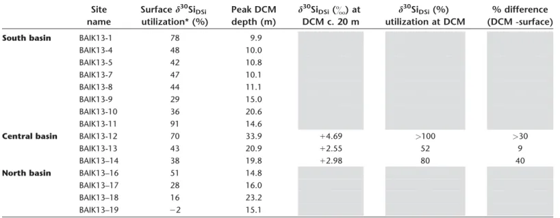 Table 2. Estimations of percentage DSi utilization by diatoms at zone where peak DCM are at depth (20–30 m) and coincident with peak d 30 Si DSi signatures