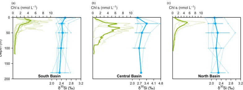 Fig. 2. Composite water column profiles of Chl a (nmol L 21 ; green bold) and d 30 Si