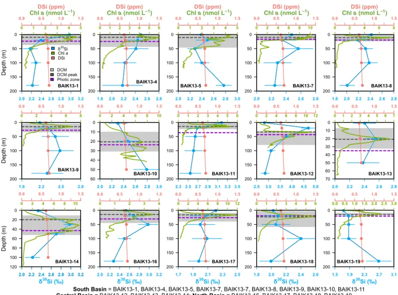 Fig. 3. Water column profile data for all of the Lake Baikal sites (n 5 15). Data include Chl a (nmol L 21 ) in green, DSi concentrations (ppm) in