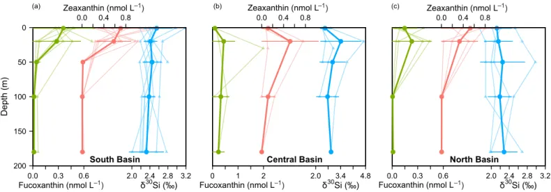 Fig. 4. Composite water column profiles of fucoxanthin concentrations (nmol L 21 ; green bold), zeaxanthin concentrations (nmol L 21 ; orange bold), and