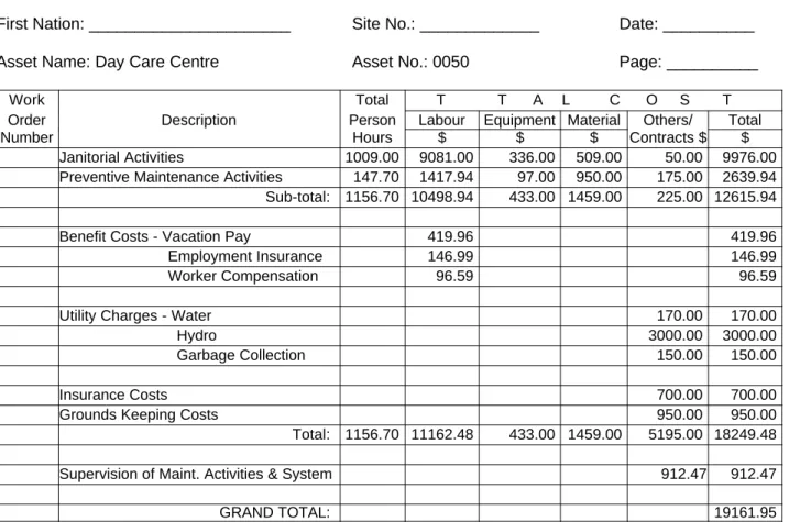 Figure 5: Annual Maintenance Budget - Summary.