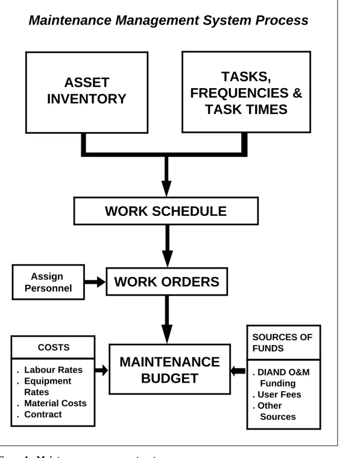 Figure 1:  Maintenance management system process.