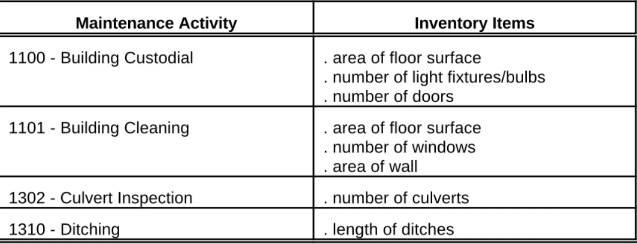 Table 1:  Examples of inventory detail .