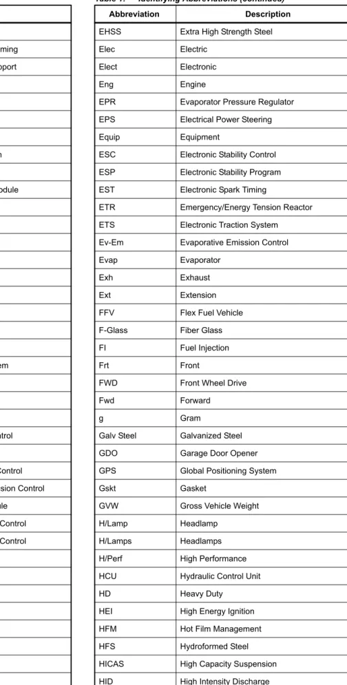 Table 1:  Identifying Abbreviations (continued)