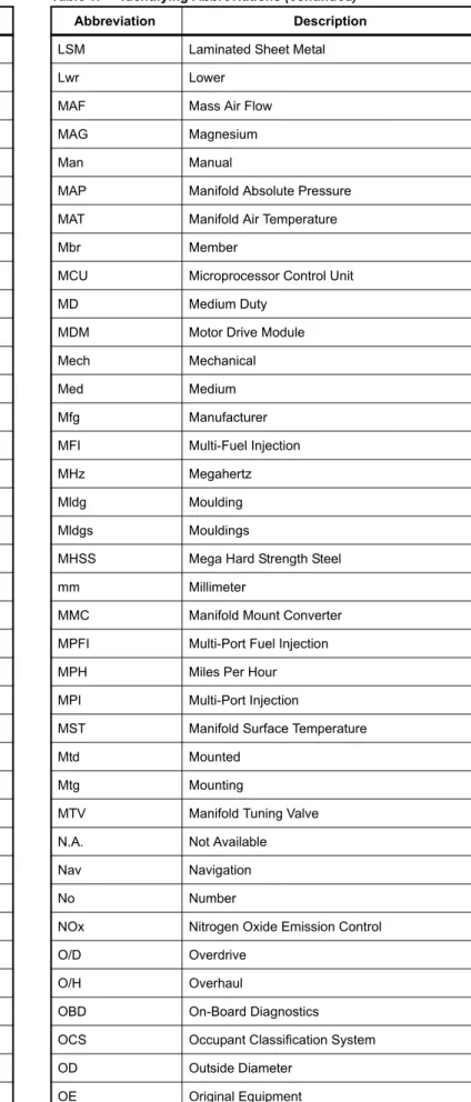 Table 1:  Identifying Abbreviations (continued)