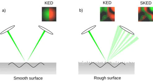 Figure 2. An illustrative laser ultrasound detection outline on a (a) smooth, (b) rough surface