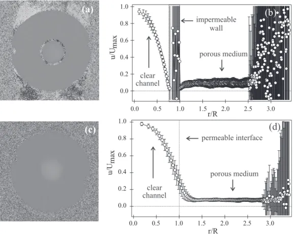 FIG. 6. (a) and (c) Velocity maps and (b) and (d) corresponding azimuthally averaged radial velocity profiles (a) and (b) in the absence and (c) and (d) in the presence of the fluid momentum transport across the interface