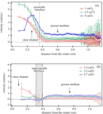 FIG. 10. Azimuthally averaged radial velocity profiles (a) in the presence of transverse permeability discontinuity and (b) in the absence of the discontinuity in permeability as a function of the adjusted flow rate