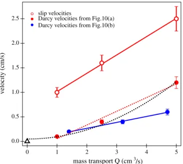 FIG. 11. Slip and averaged Darcy velocities as a function of the increased mass transport in the presence of transverse permeability discontinuity (red) and in the absence of the discontinuity in permeability (blue)