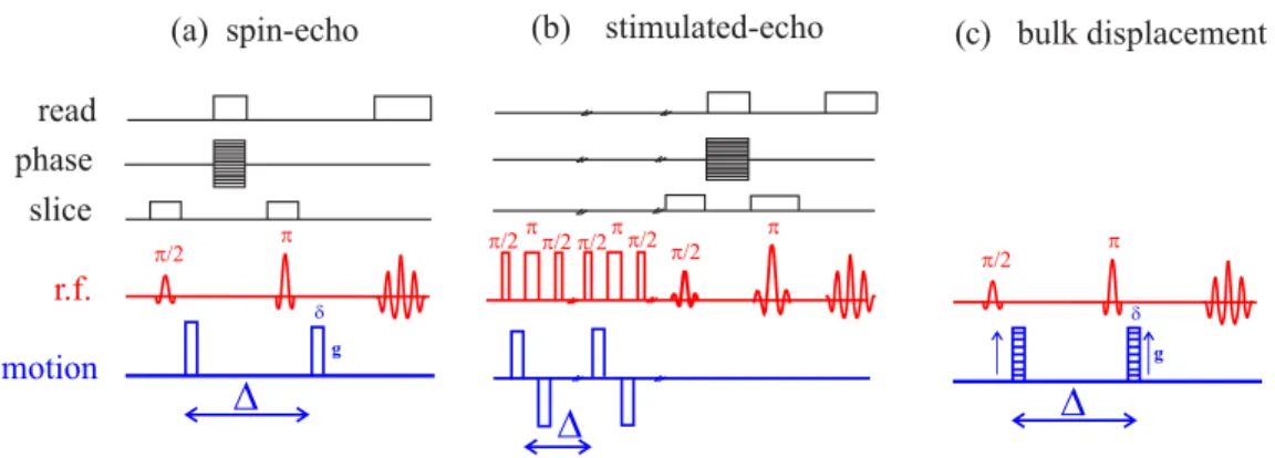 FIG. 2. Timing diagrams of flow measurements using (a) spin-echo and (b) stimulated-echo MRI protocols