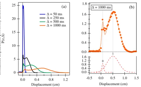 FIG. 3. Displacement spectra (propagators) for water flow in a bulk reticulated foam at Re ≈ 13 for different
