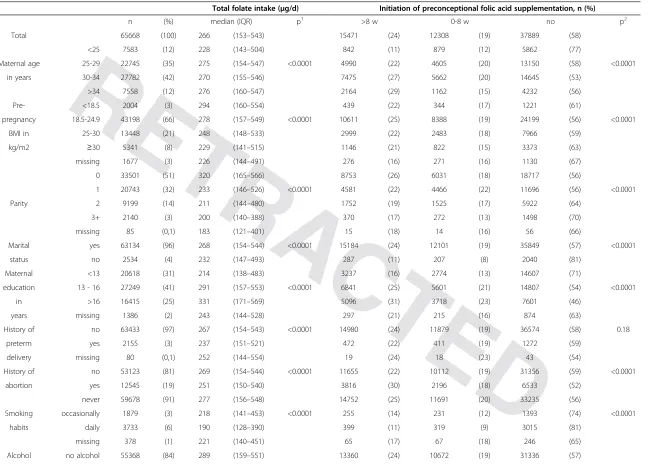 Table 1 Folate variables and maternal characteristics