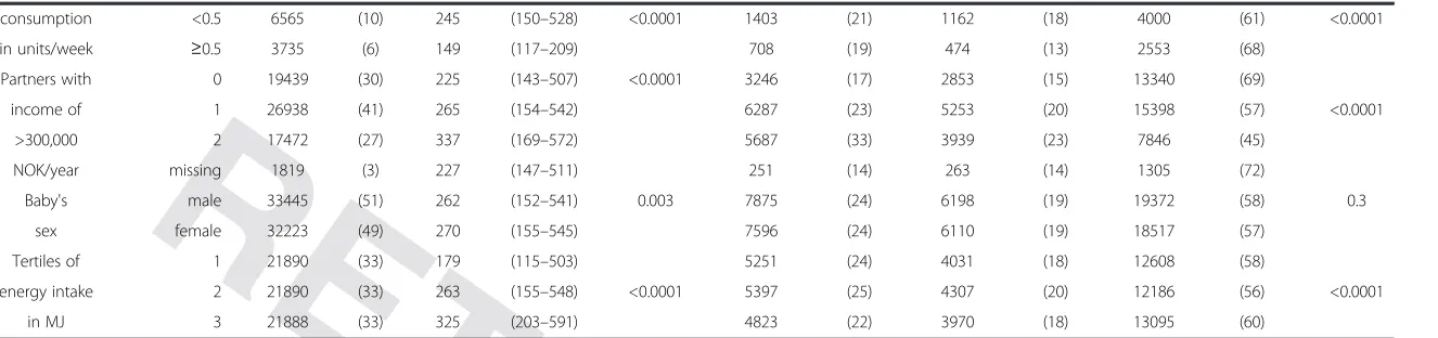 Table 1 Folate variables and maternal characteristics (Continued)