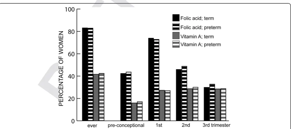 Figure 1 Prevalence of folic acid and vitamin A supplementation during pregnancy. Prevalence of folic acid and vitamin A supplementationduring pregnancy (Q1 and Q3 data) in women with spontaneous term or preterm delivery (22+0-36+6 weeks, n = 1,628) among 65,668participants in the Norwegian Mother and Child Cohort Study (2002 – 2009).