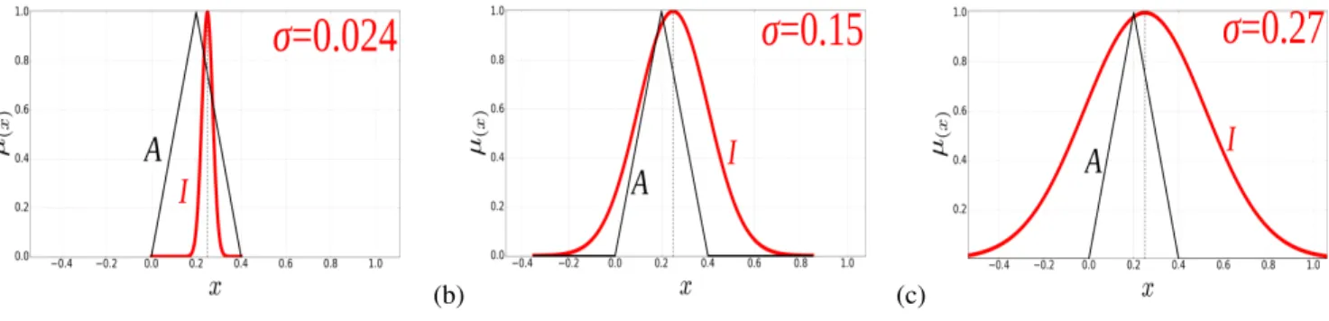 Fig. 6. The illustration of increased SDs in the input MFs (I) over the defined antecedent A.