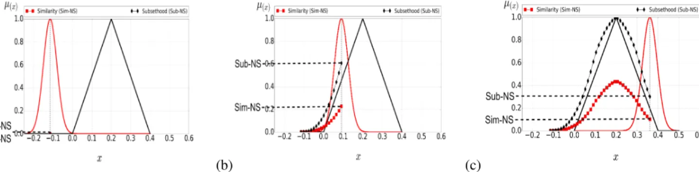 Fig. 8. The implementation procedures of the Firing Strength Map by using sim-NS and sub-NS over the defined antecedent (A)