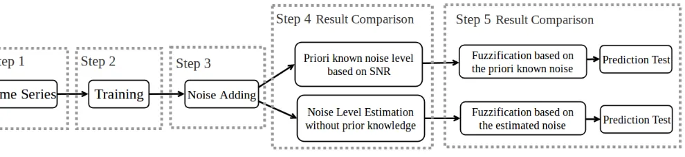 Fig. 1: A Flow chart of the experiment procedures