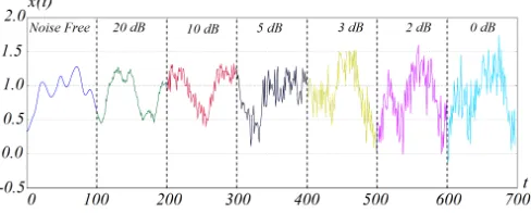 Fig. 2: An illustration of the used antecedents MFs in training.
