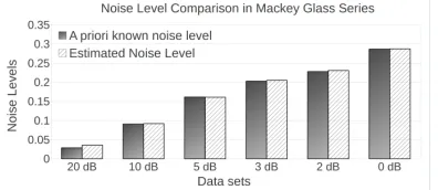 Fig. 7: Mackey Glass time series average MSE for predictioncomparison between the priori known and estimated noiselevels in input MFs