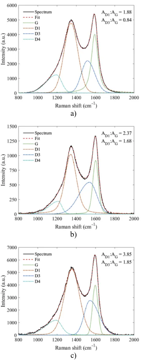 Fig. 5. Baseline corrected Raman spectra with2.98, 2.97 and 2.97 respectively. (A colour version of this ﬁtted G, D1, D3 and D4 bands Ramanspectra of carbon black (a), 2.0L Diesel (b) and 1.0L GTDI (c)
