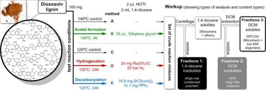 Figure 9. Reaction conditions for depolymerization of dioxosolv walnut lignin using methodologies A-E (left)
