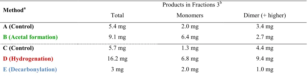 Table 1. Distribution of monomeric and dimeric products in Fraction 3 for Methods A-E determined by GC-FID analysis