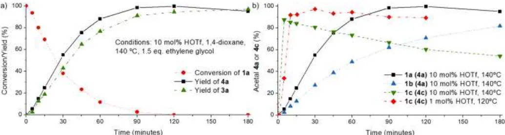 Figure 4. Reaction profiles showing clear effect of 1.5 equivalent ethylene-glycol in the stabilization of reactive 