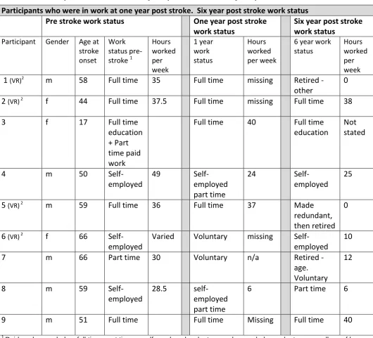 Table 1:  Participants in work at one year post stroke.  Six year post stroke work status 