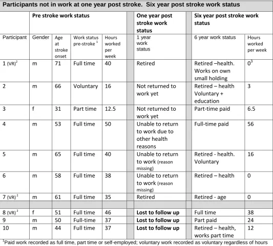 Table 2: Participants not in work at one year post stroke.  Six year post stroke work status 