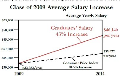 Figure 5 – FVTC Graduate salary increases in 5 years outpaced the Consumer Price Index  