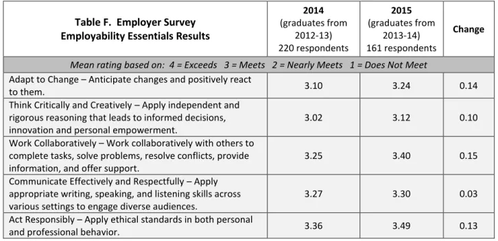 Table F.  Employer Survey   Employability Essentials Results