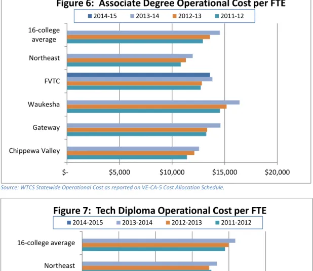 Figure 6:  Associate Degree Operational Cost per FTE