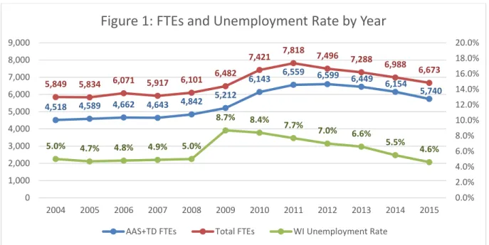 Figure 1: FTEs and Unemployment Rate by Year