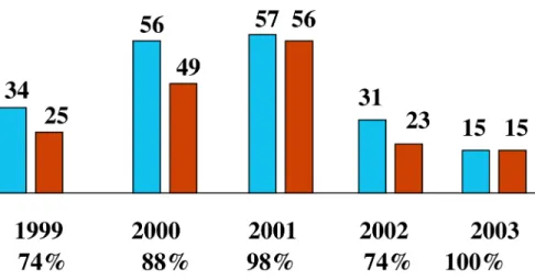 Figure  1  illustrates  these  percentages  for  each  year  of  the  program;  the  first  bar for each year indicates the total number of students we have been able to  follow  over  time  while  the  second  bar  shows  the  number  who  are  taking  ad