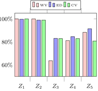 Fig. 2. Average percentage of the solutions in the approximation set of each pilotinstance in the MOVRPTW datasets such that wZt ≤ wZi.