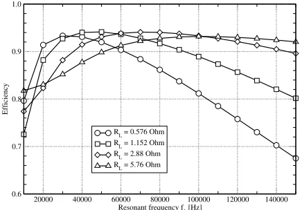 Fig. 3: Efﬁciency as a function of resonant frequency fcoupling coefﬁcient1 given k12 = 0.5.