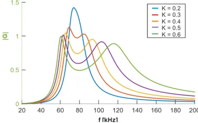 Fig. 4: Channel capacity as a function of L3 given the defaultparameters under investigation.
