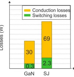 Fig. 6: Loss comparison of GaN HEMT vs Si-based SuperJunction (SJ) MOSFET (GS66504B vs IPW65R190CFD).