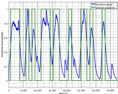 Fig. 9: Waveforms measured at the primary (blue: tank capac-itor voltage, pink: drain source voltage across GaN, blue: tankcurrent, green: voltage at tank input).