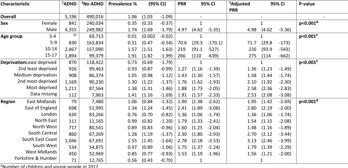 Table 1: The recorded prevalence, crude and adjusted prevalence rate ratio (PRR) of ADHD in 2012 