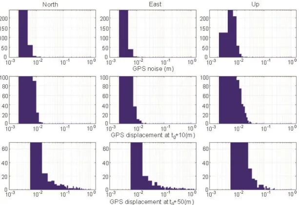 Figure 3a: (upper row) Noise level of GPS time-series, compared to (middle row) the  measured  amplitude  of  the  ground  motion  at  10s  and  (lower  row)  at  50s  after  the  origin t0 of the earthquake, based on the Bernese-PPP solution