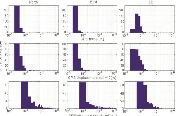 Figure 3b:  As Figure 2a  for GPS time-series derived  from  solutions of  Wright et al