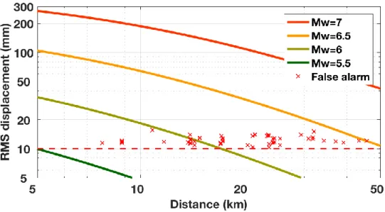 Figure 8:  The static  displacement of various  magnitudes  versus thedistance  from the  epicenter, based on the ground motion prediction model (stochastic model) for Japan  (Poggi et al., 2013), as used in Michel et al., (2017)