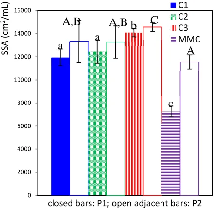 Figure 8: Averaged volume based particle size distribution of bolus samples for Panellist 1 and Panellist 2 (n=3).
