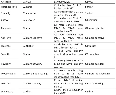 Table 2: Texture and mouthfeel attributes. Statistically not significant differences ( < 0.05) are denoted as “similar”.